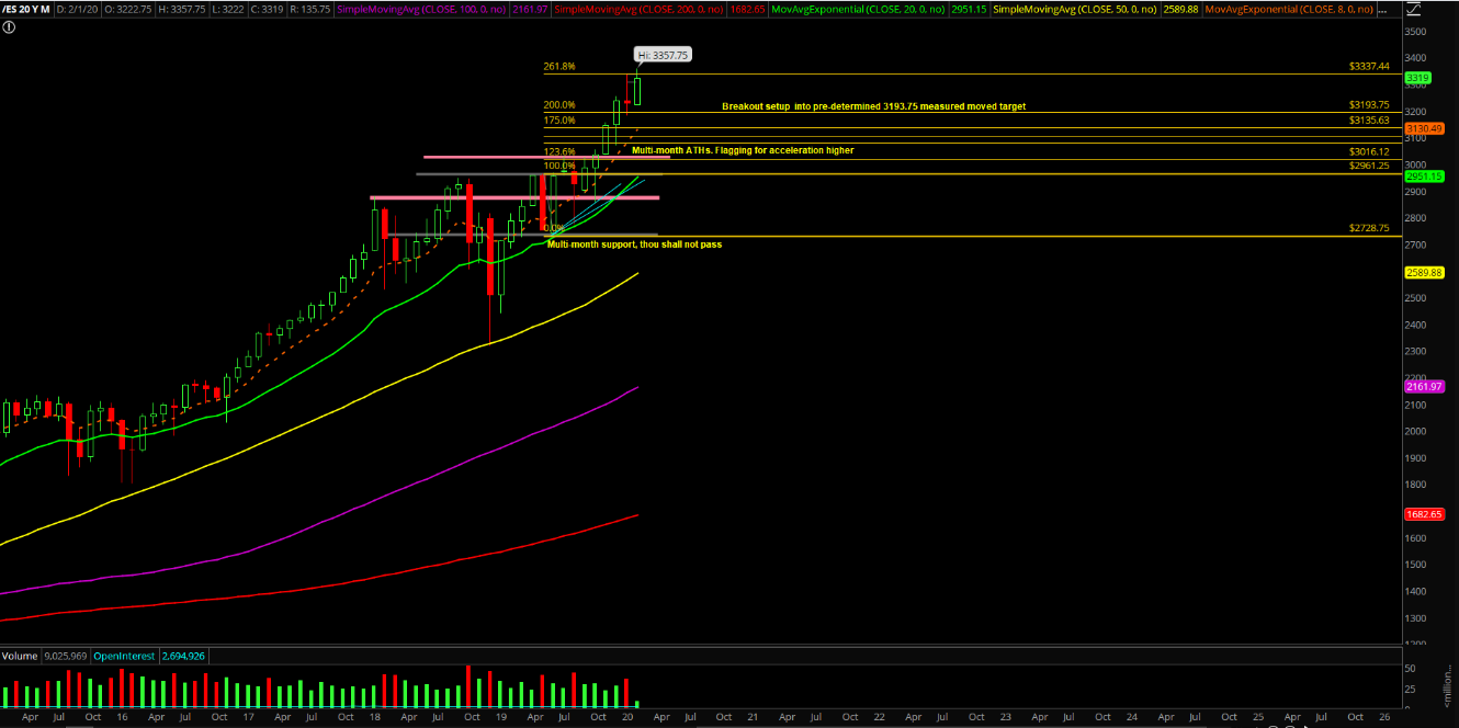 Monthly Emini S&P 500