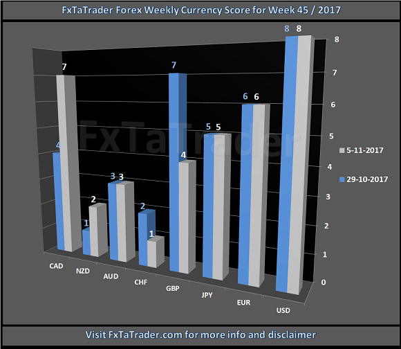 Forex Weekly Currency Score For Week 45/2017