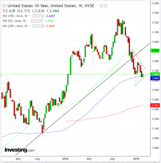 UST 10-Y Weekly