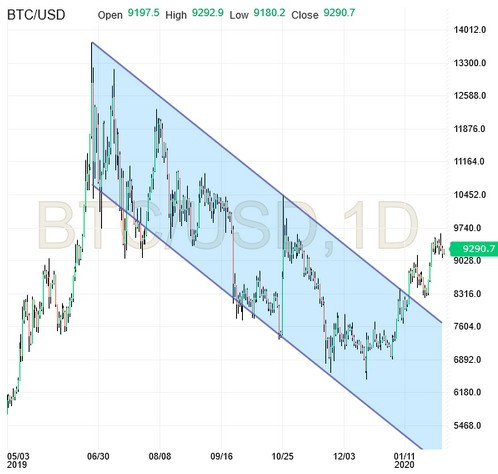 BTC/USD Daily Chart