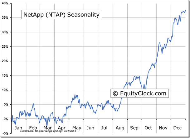 NetApp Seasonality Chart