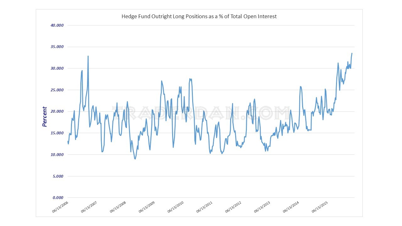 Hedge Fund Outright Long Positions as % of Open Interest 2006-2016
