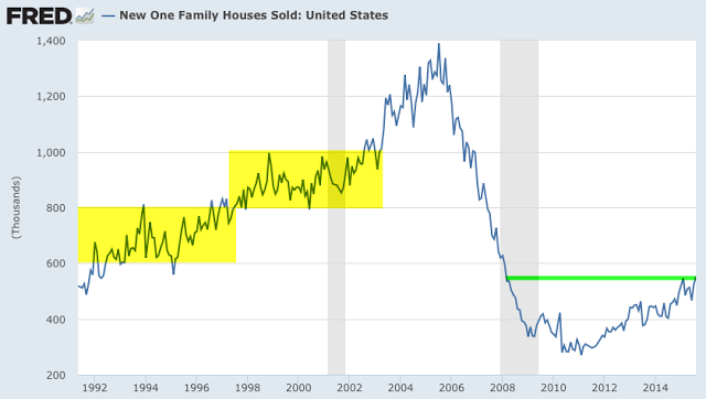 US: New One Family Houses Sold 1990-2015