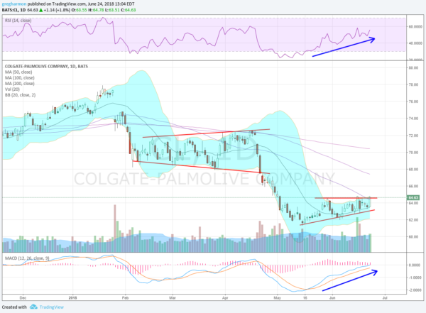 Colgate-Palmolive, Ticker: $CL