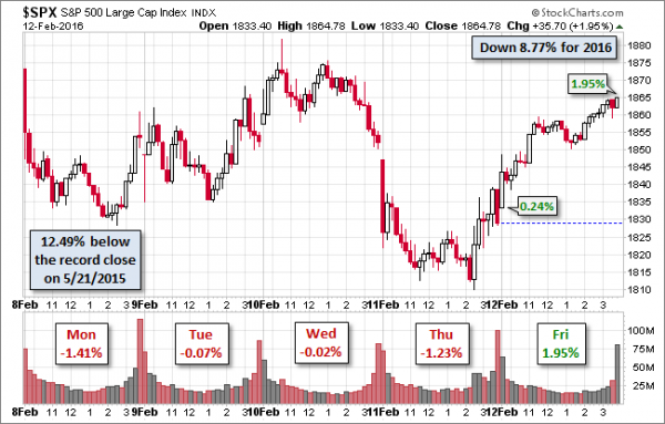 SPX 5-Day View