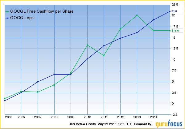 Google Free Cashflow Per Share Chart