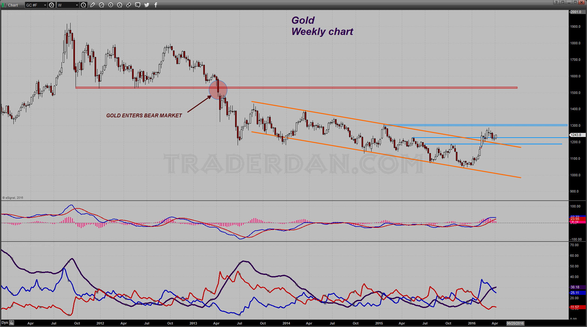 Gold Weekly Chart