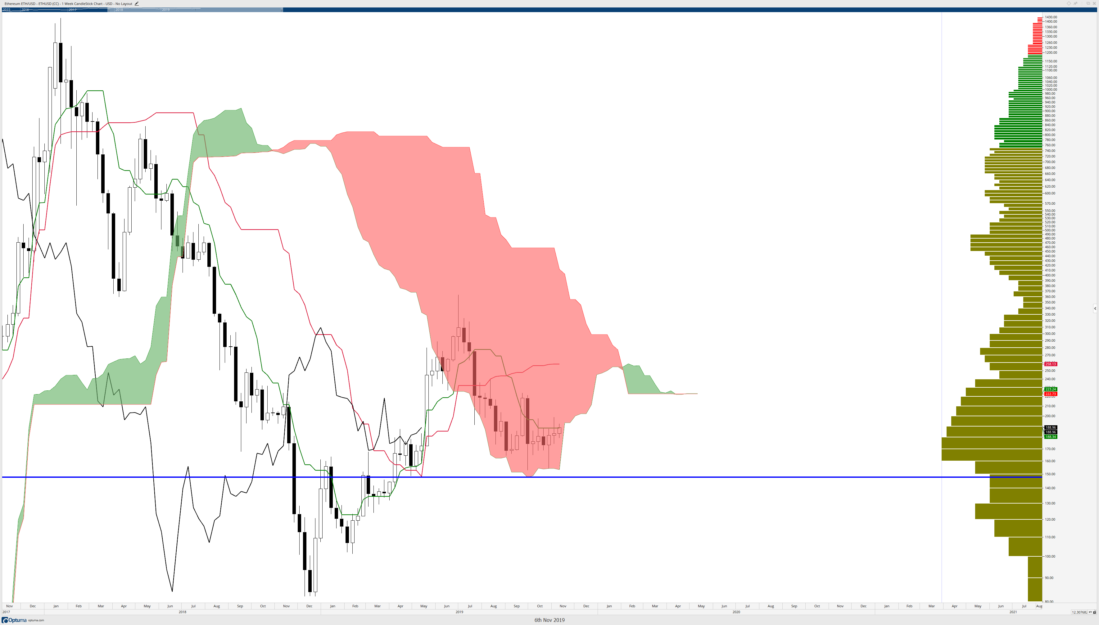 Weekly Etherium