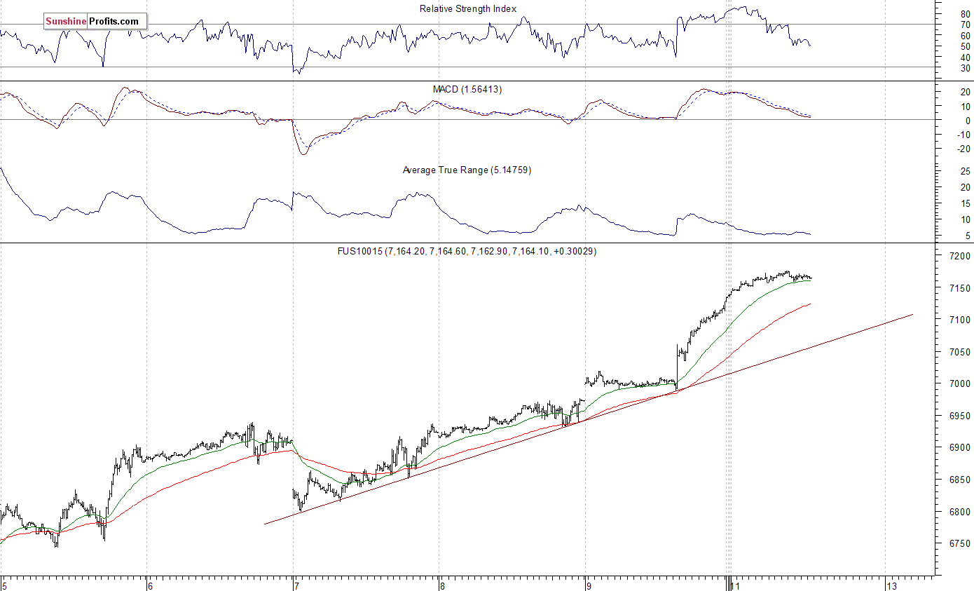 Nasdaq100 futures contract - Nasdaq 100 index chart - NDX