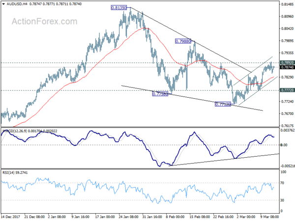 AUD/USD 4 Hour Chart