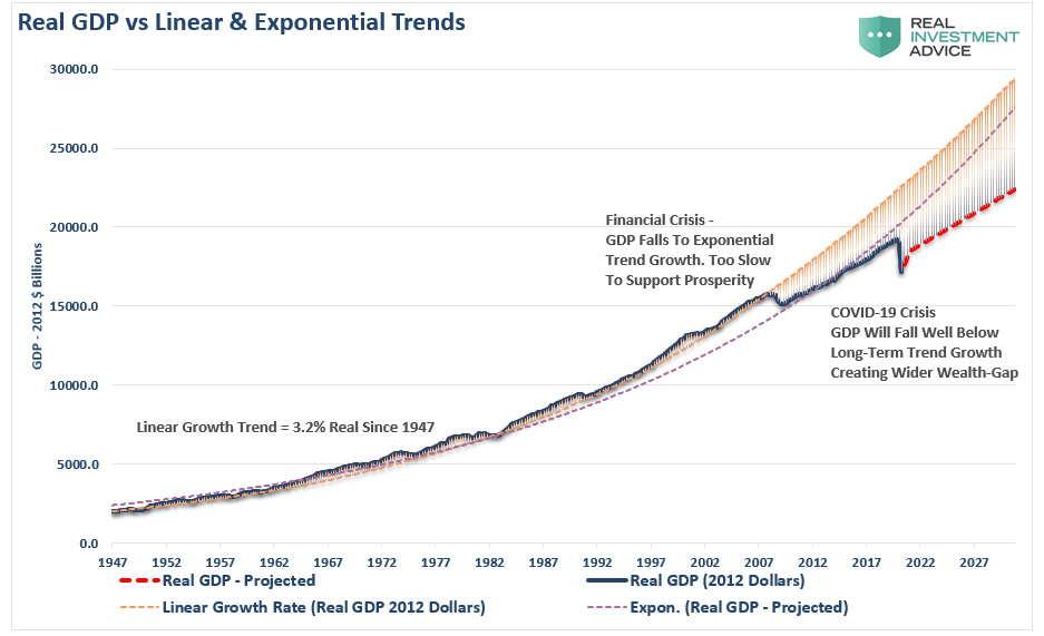 Real GDP Vs Linear & Exponential Trend