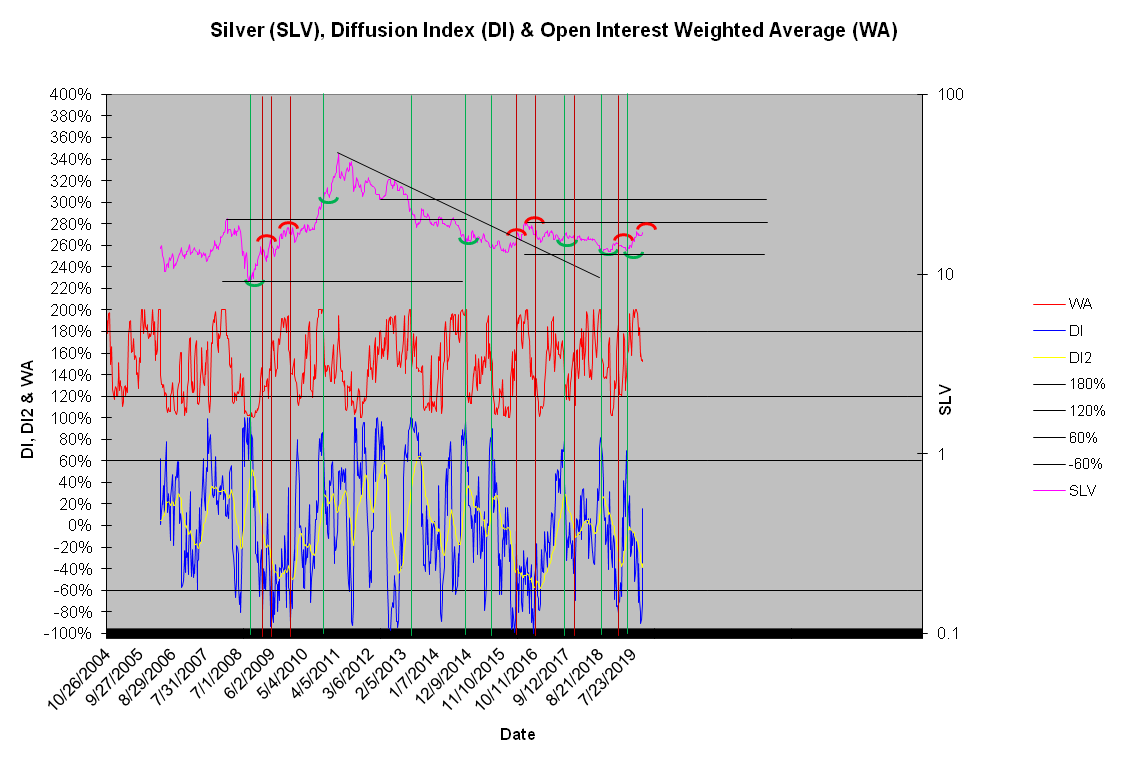Silver DI Chart