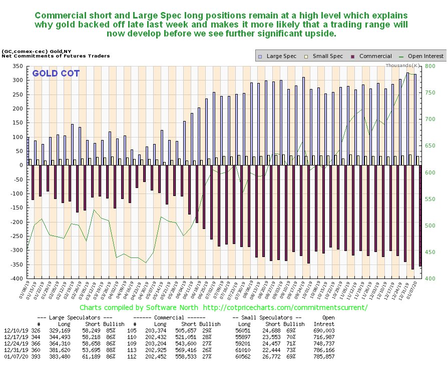 Gold COT Report