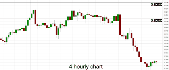 AUD/USD 4-Hourly Chart