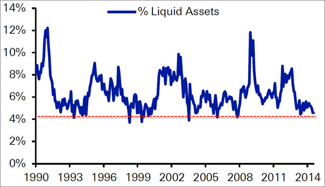 Liquid Assets As A Proportion Of Total HY Assets