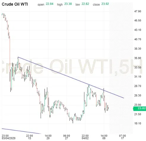 Crude Oil WTI Chart