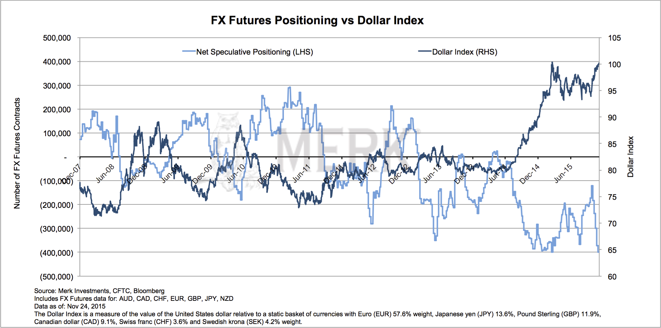 FX Futures Vs. USD