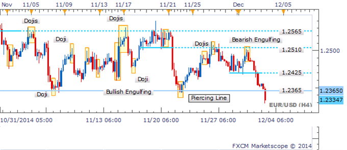 EUR/USD 4 Hour Chart