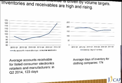 Inventories and Receivables are High and Rising
