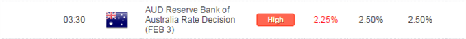 AUD Reserve Bank Rate Decision