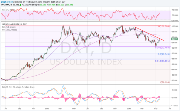 US Dollar Index Daily Chart