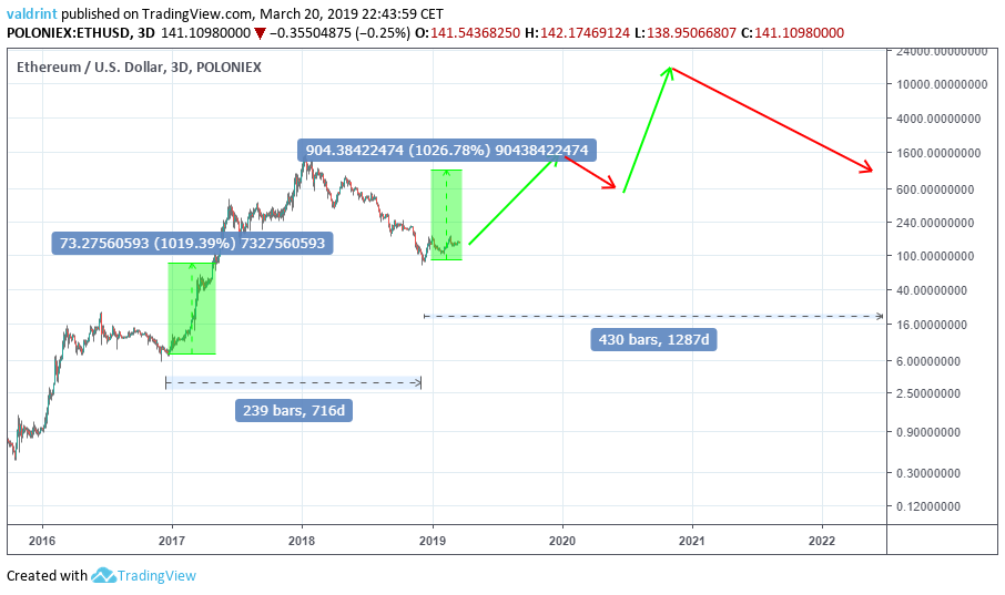 ETH) Ethereum Price Prediction 2019 / 2020 / 5 Years (Updated 04/24/2019): ETH/US - Investing.com