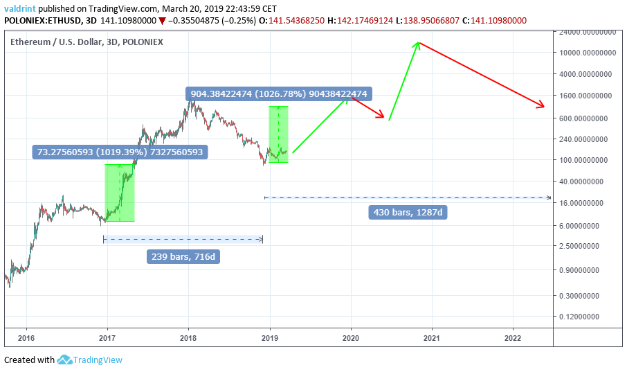 ethereum 5 year chart