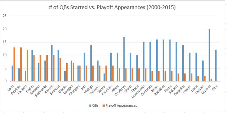 QBs Started vs.Playoff Appearances
