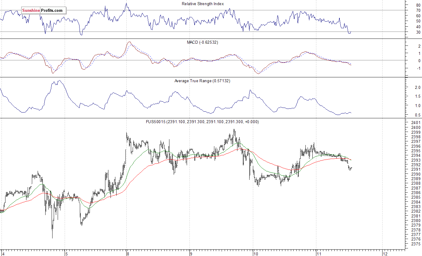 S&P 500 futures contract - S&P 500 index chart - SPX