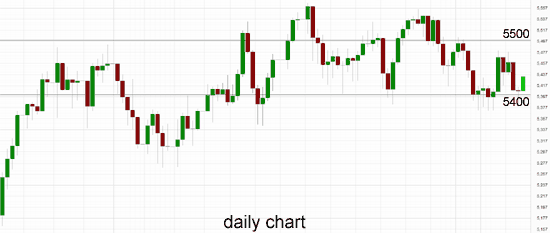 Australia 200 Daily Chart