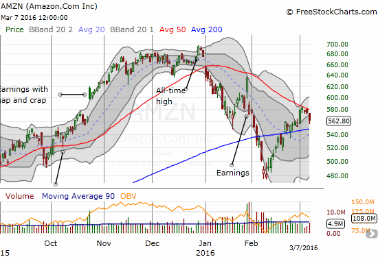 AMZN Chart