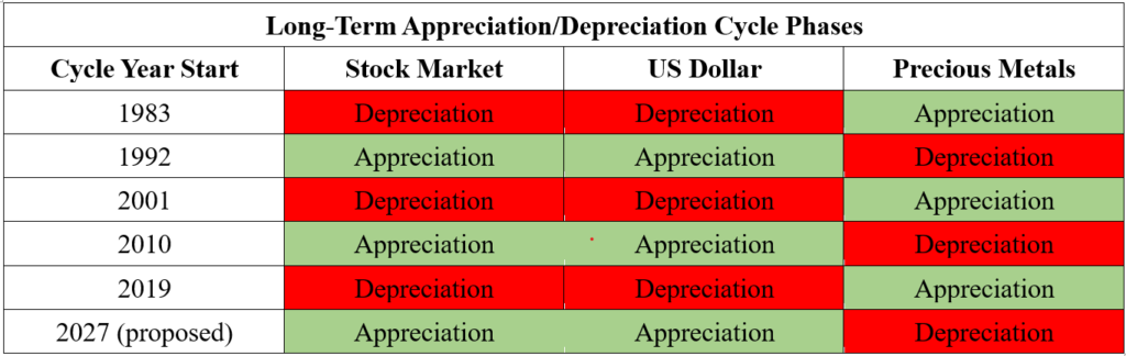 Long-Term Appreciation/Depreciation Cycles.