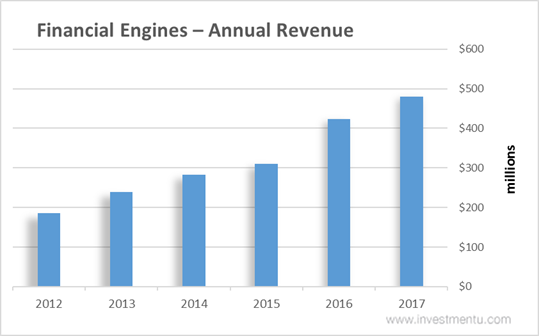 Finacial Engines Annual Revenue