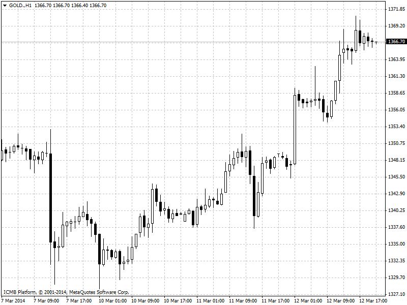 Gold Hour Chart