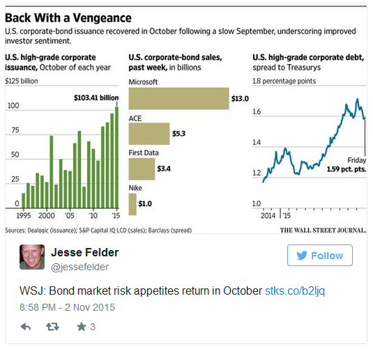 US Corporate Bond Issuance Back With A Vegence