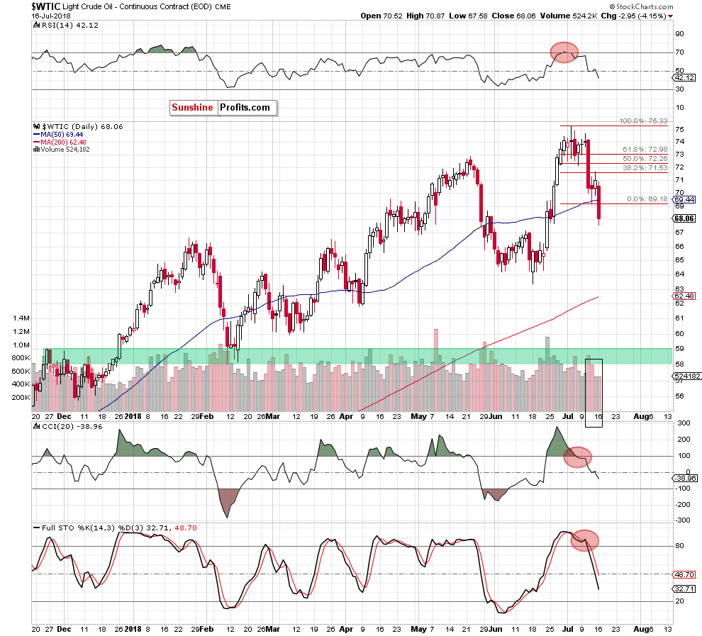 Daily Crude Oil