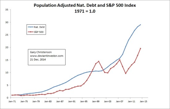 Population Adjusted National Debt and the S&P