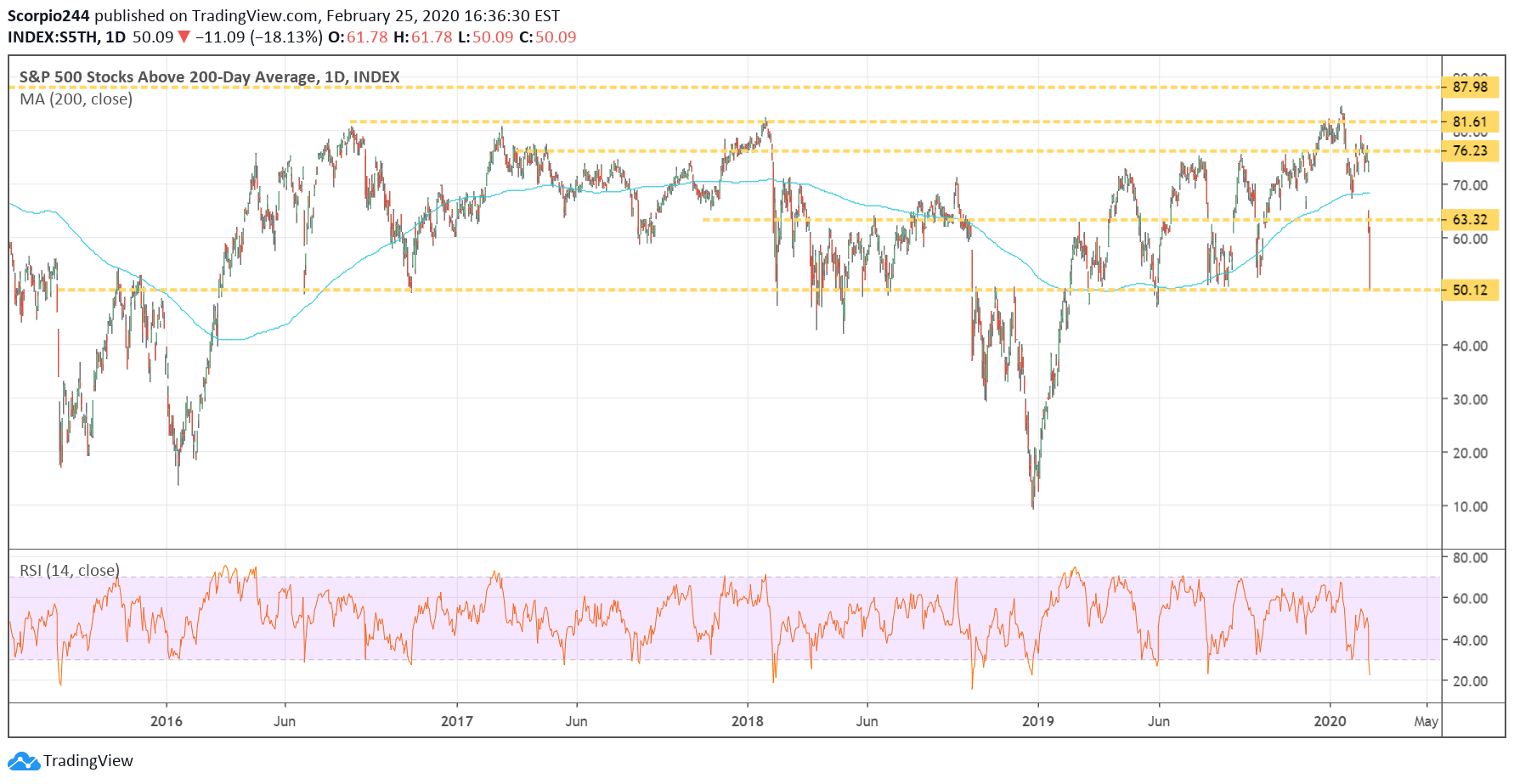 S&P 500 Stocks Above 200 Day Avg Daily Chart