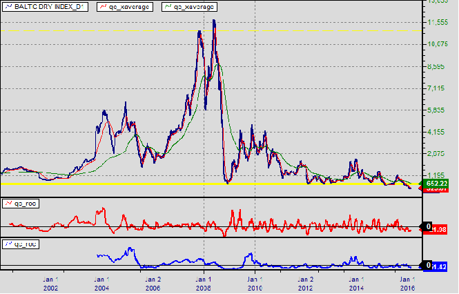 Long-Term Baltic Dry Index Chart