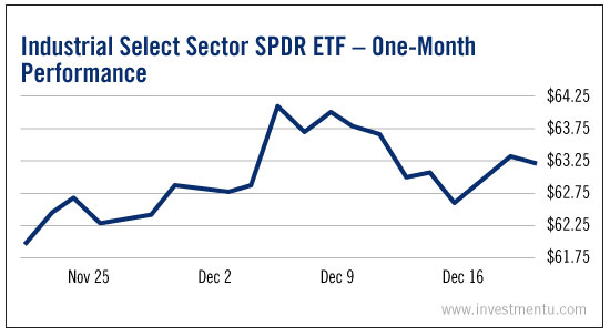 Industrial Select Sector SPDR ETF