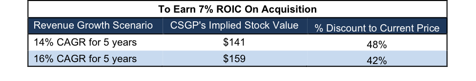 7% Acquisition Prices