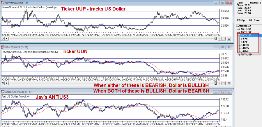 U.S. Dollar, Inverse U.S. Dollar, Jay’s ANTIUS3 Index
