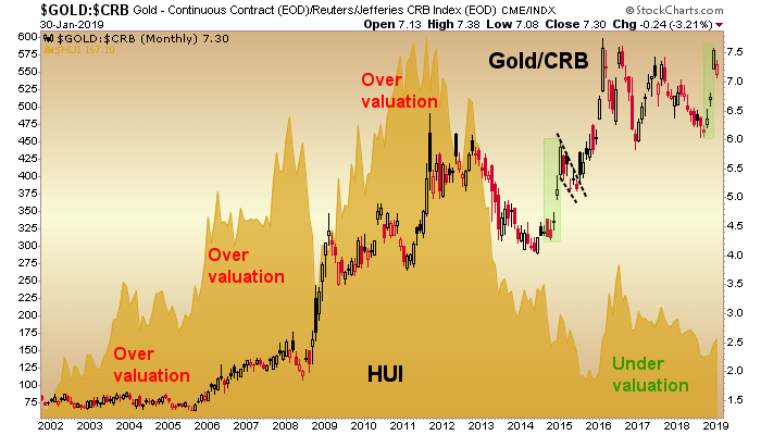 Monthly Gold:CRB