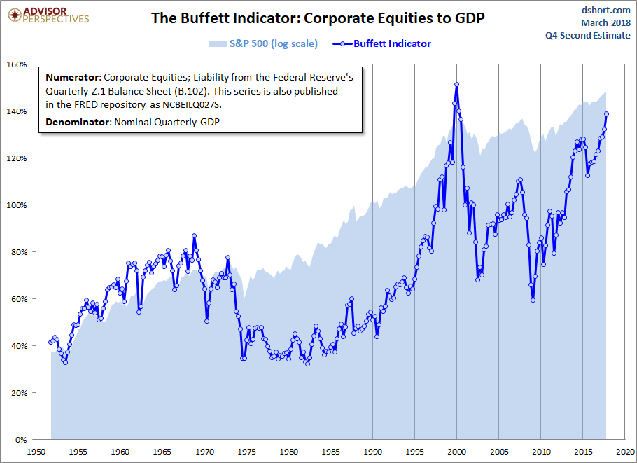 The Buffett Indicator Corporate Equities To GDP