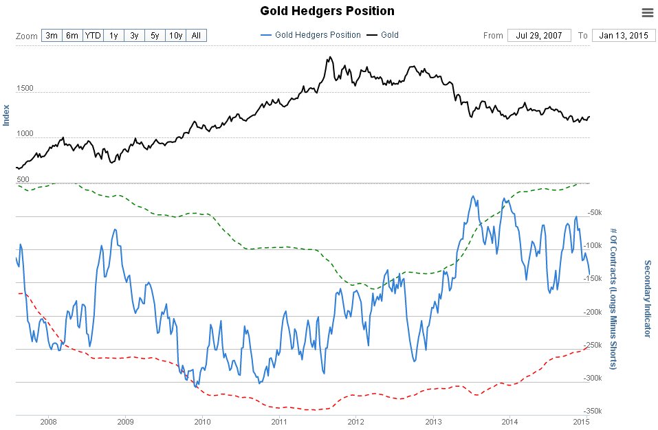 Gold Hedgers Position