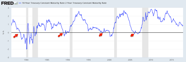 10-Year Treasury Constant Maturity Rate-2-Year