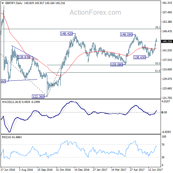 GBP/JPY Daily Chart