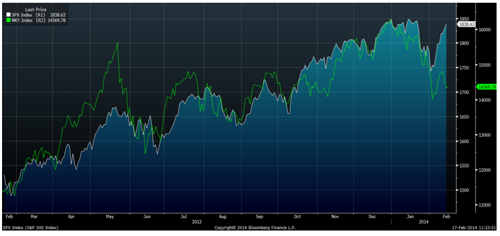 RSI Levels