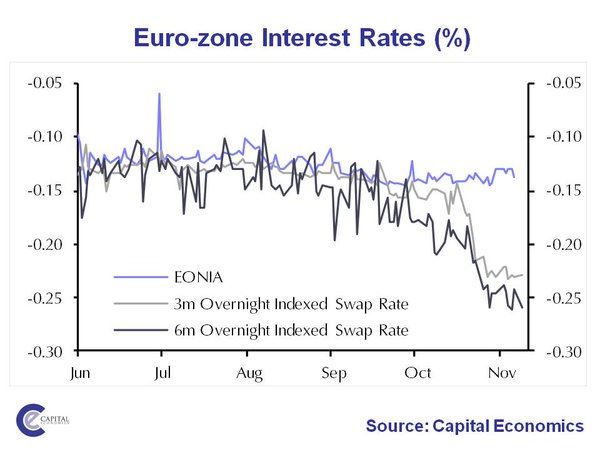 Eurozone rate expectations