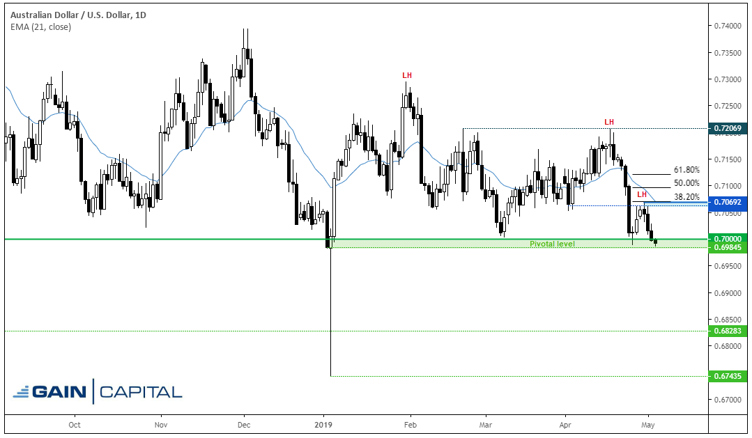 Australian Dollar - US Dollar 1 Day Chart